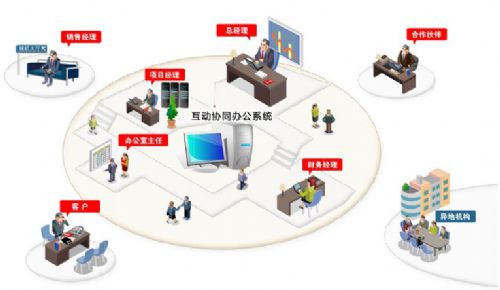 環(huán)球軟件協(xié)同辦公管理系統(tǒng) 價(jià)格 120000元 套