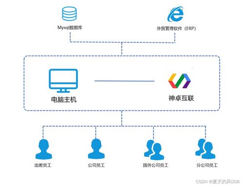 出差訪問公司外貿erp系統